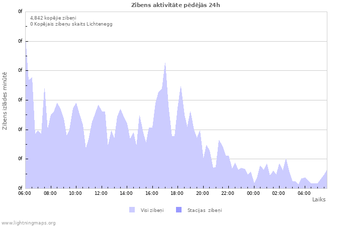 Grafiki: Zibens aktivitāte