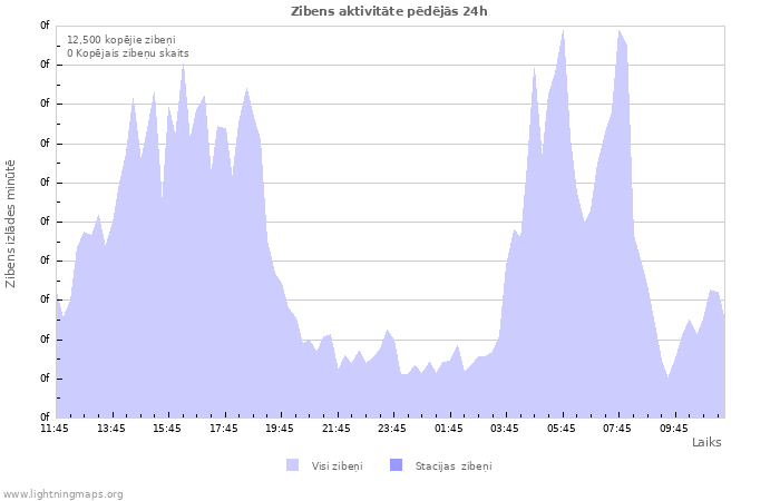 Grafiki: Zibens aktivitāte