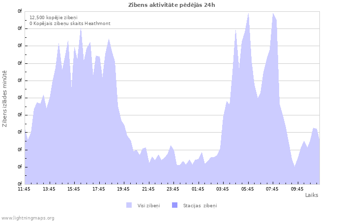 Grafiki: Zibens aktivitāte