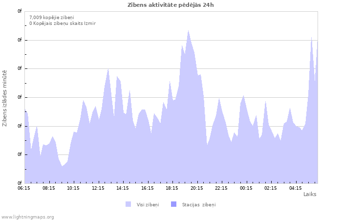 Grafiki: Zibens aktivitāte