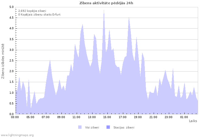 Grafiki: Zibens aktivitāte