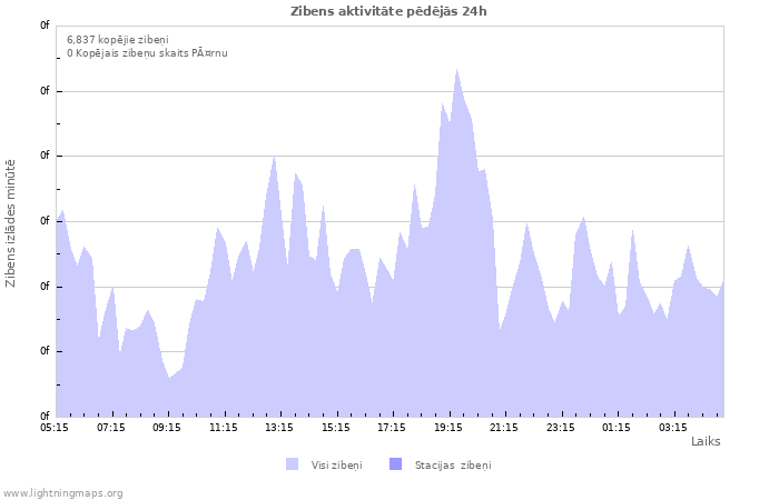 Grafiki: Zibens aktivitāte