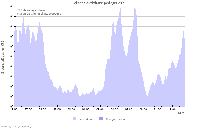 Grafiki: Zibens aktivitāte