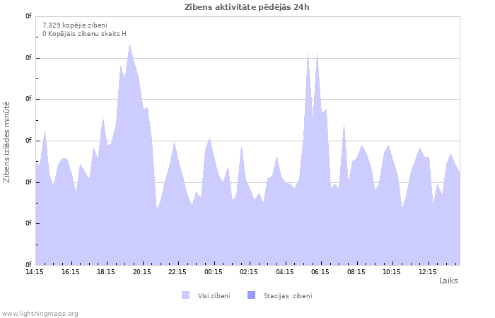 Grafiki: Zibens aktivitāte