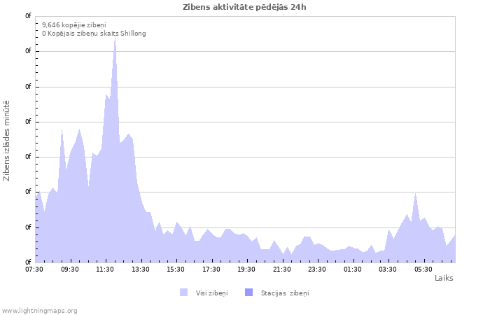 Grafiki: Zibens aktivitāte