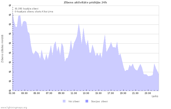 Grafiki: Zibens aktivitāte