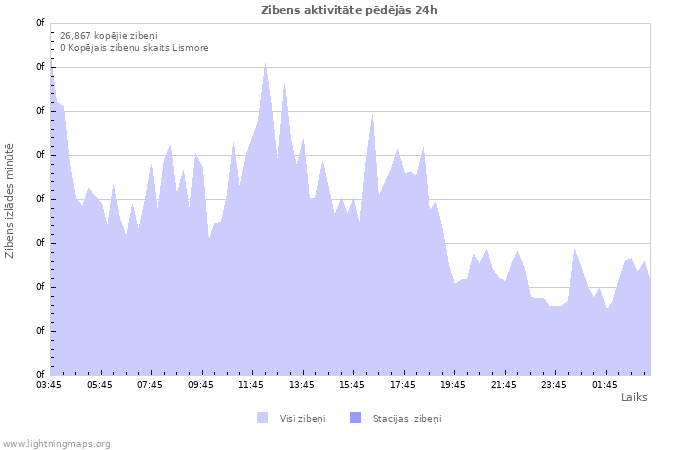 Grafiki: Zibens aktivitāte