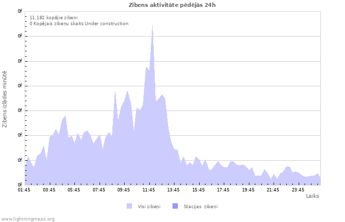 Grafiki: Zibens aktivitāte