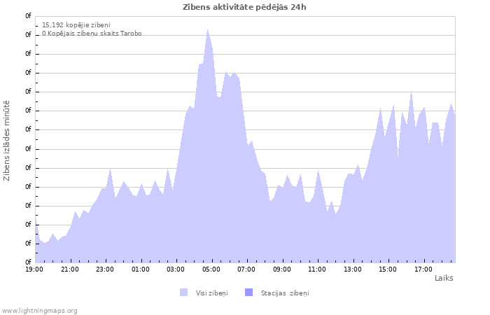 Grafiki: Zibens aktivitāte