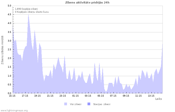 Grafiki: Zibens aktivitāte