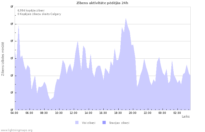 Grafiki: Zibens aktivitāte