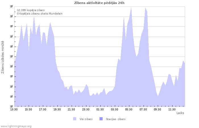 Grafiki: Zibens aktivitāte