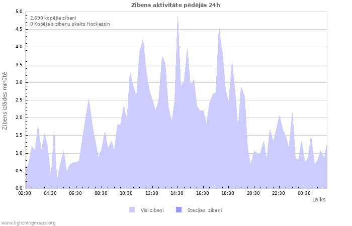 Grafiki: Zibens aktivitāte
