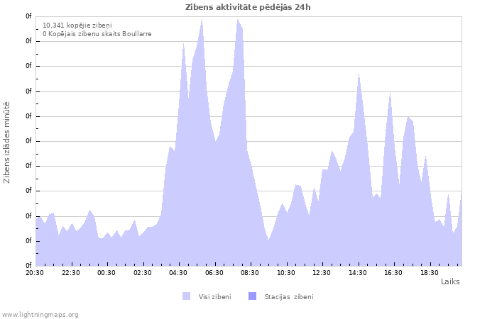 Grafiki: Zibens aktivitāte