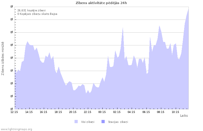 Grafiki: Zibens aktivitāte