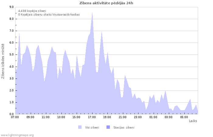 Grafiki: Zibens aktivitāte