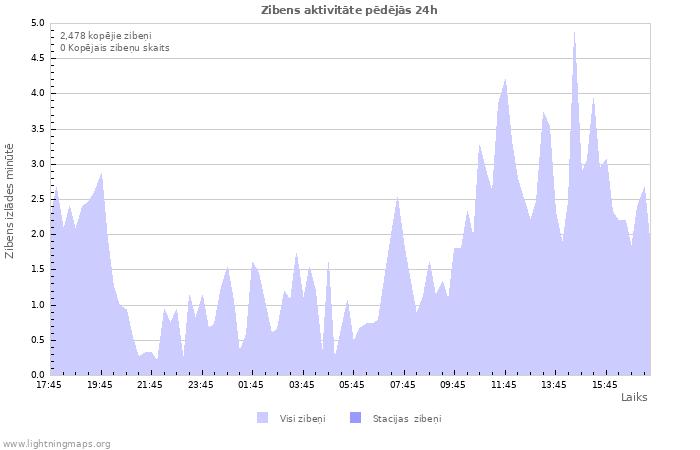 Grafiki: Zibens aktivitāte