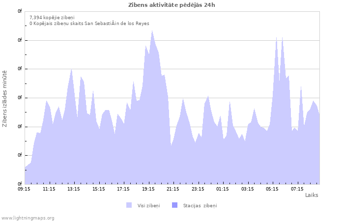 Grafiki: Zibens aktivitāte