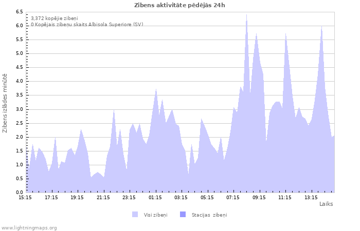 Grafiki: Zibens aktivitāte