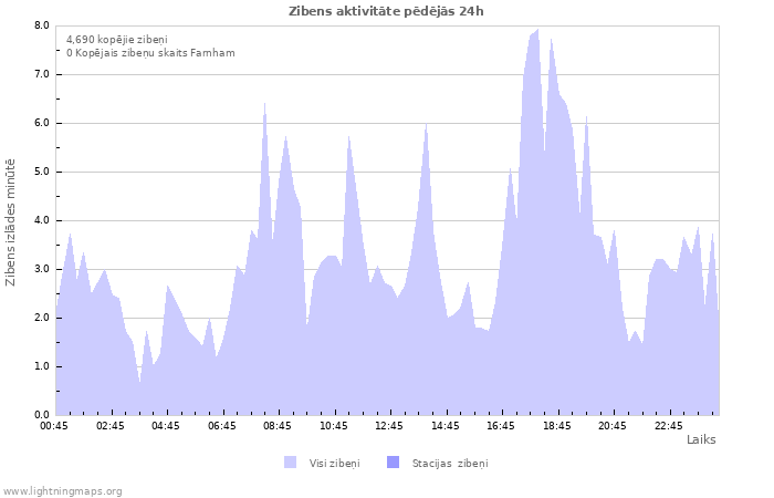 Grafiki: Zibens aktivitāte