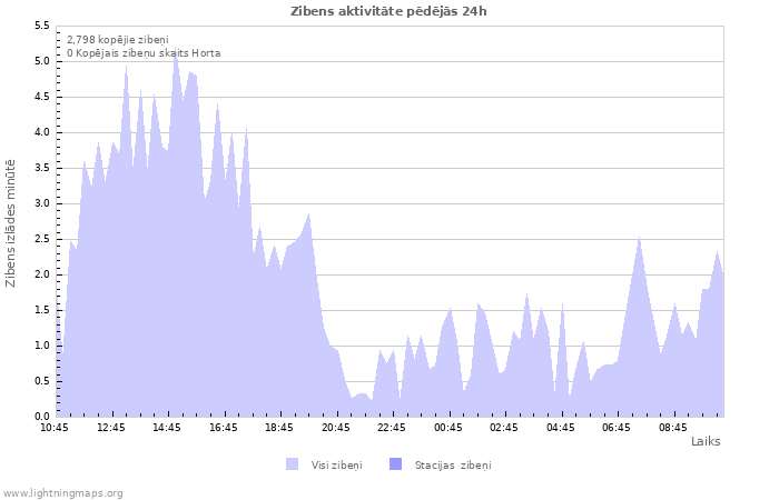 Grafiki: Zibens aktivitāte
