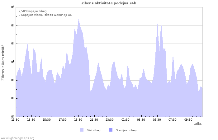 Grafiki: Zibens aktivitāte