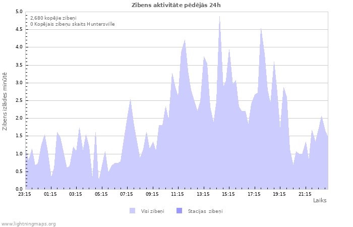 Grafiki: Zibens aktivitāte