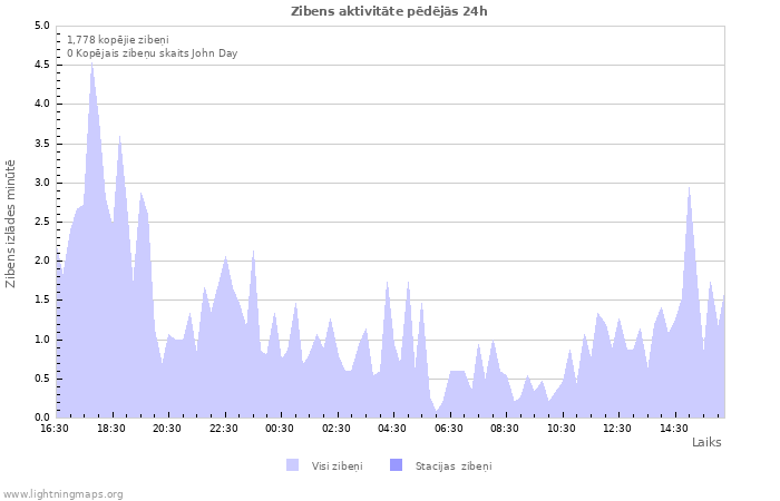 Grafiki: Zibens aktivitāte