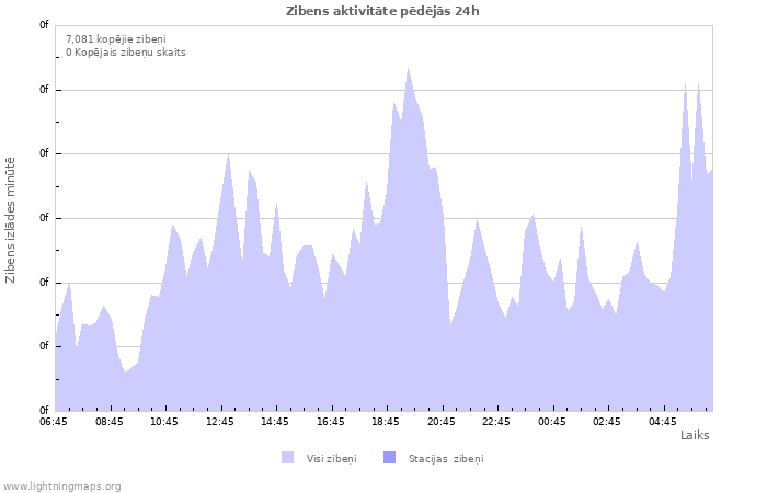 Grafiki: Zibens aktivitāte