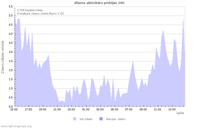 Grafiki: Zibens aktivitāte