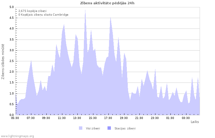 Grafiki: Zibens aktivitāte