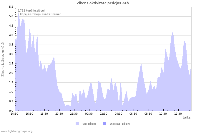 Grafiki: Zibens aktivitāte