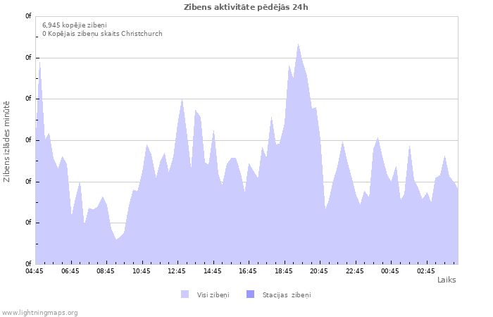 Grafiki: Zibens aktivitāte