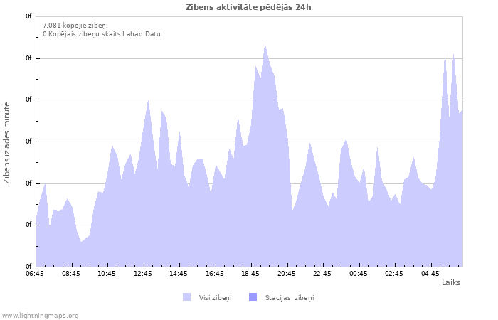 Grafiki: Zibens aktivitāte