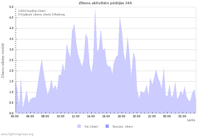 Grafiki: Zibens aktivitāte