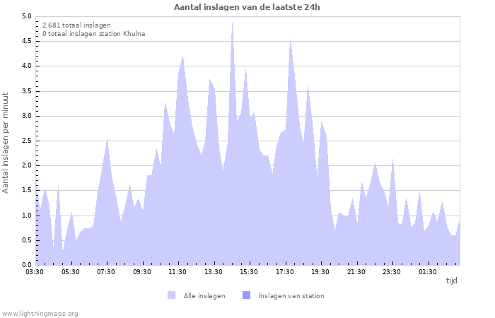 Grafieken: Aantal inslagen