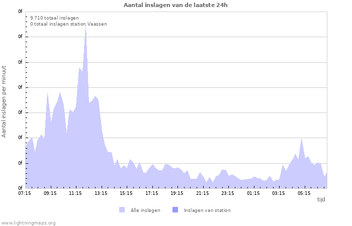 Grafieken: Aantal inslagen