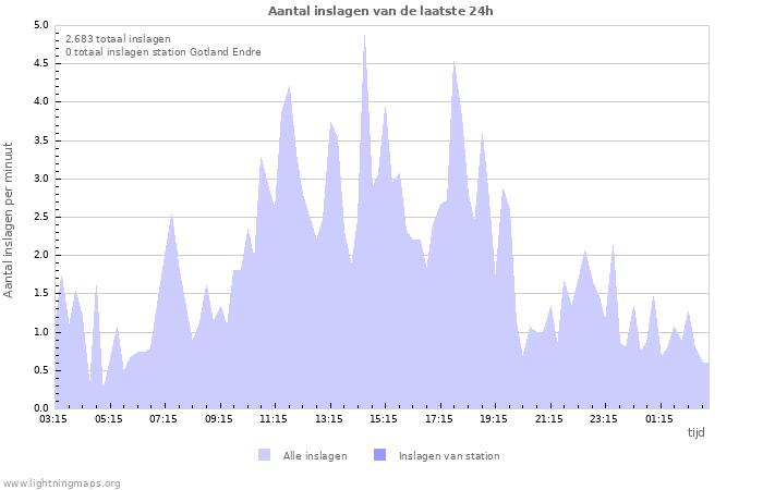 Grafieken: Aantal inslagen