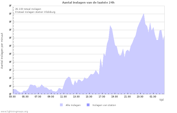 Grafieken: Aantal inslagen