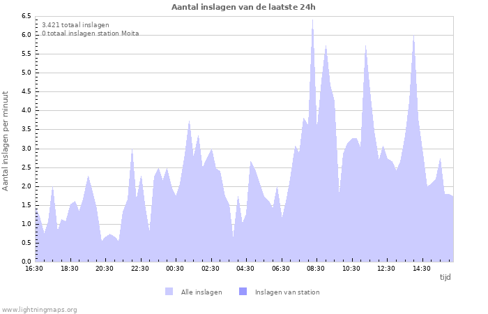 Grafieken: Aantal inslagen