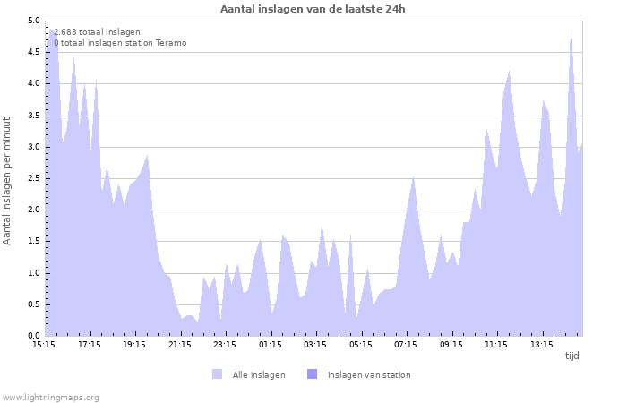 Grafieken: Aantal inslagen