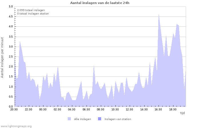 Grafieken: Aantal inslagen