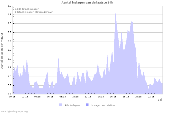 Grafieken: Aantal inslagen