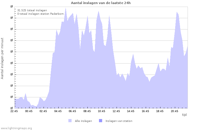 Grafieken: Aantal inslagen