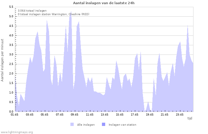 Grafieken: Aantal inslagen