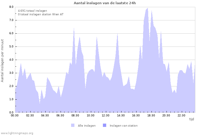 Grafieken: Aantal inslagen