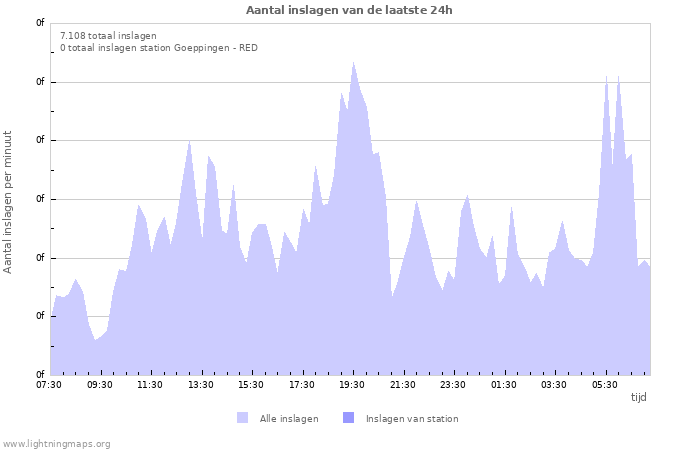 Grafieken: Aantal inslagen