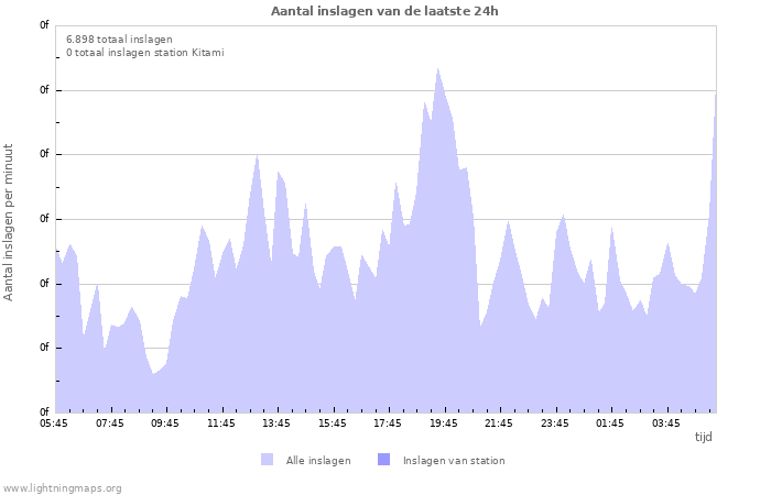 Grafieken: Aantal inslagen