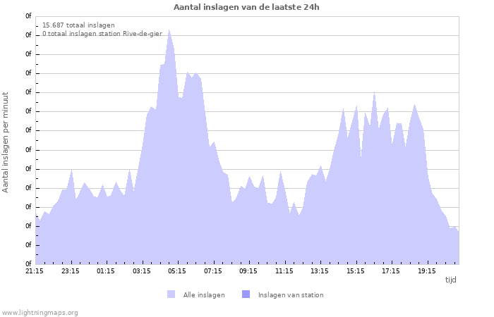 Grafieken: Aantal inslagen