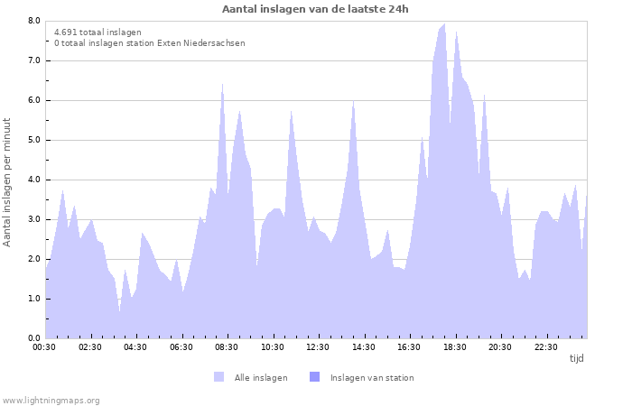 Grafieken: Aantal inslagen